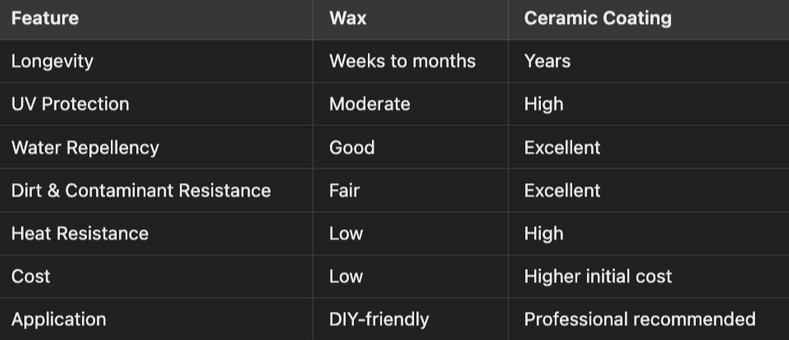 Chart comparing wax to ceramic coating